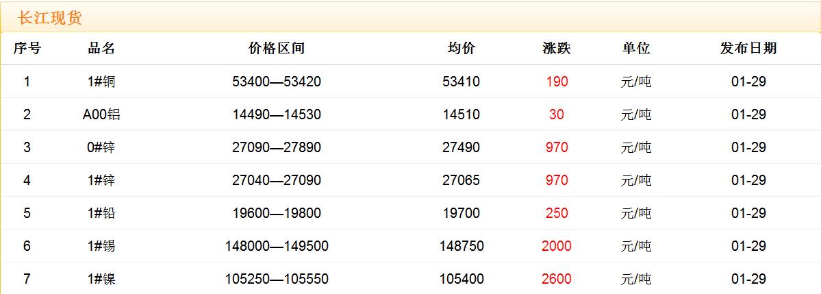 2018年1月29日銅價(jià)