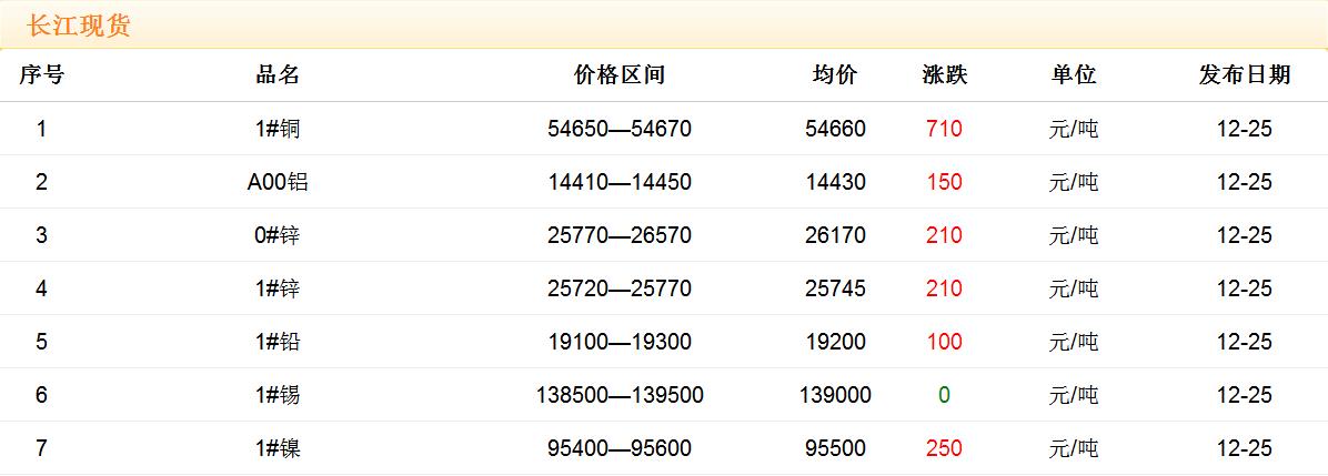 2017年12月25日銅價