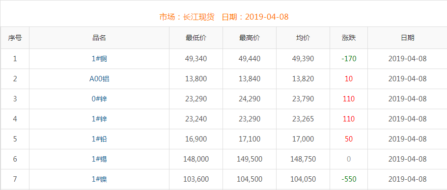 2019年4月8日銅價