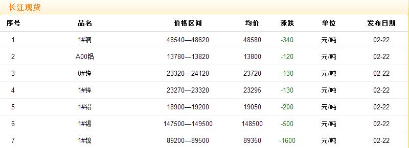 2017年2月22日銅價(jià)