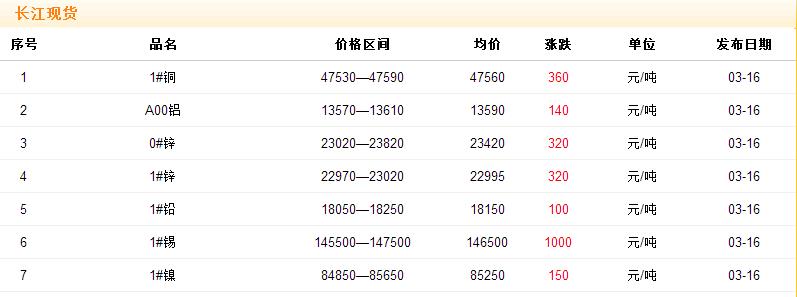 2017年3月16日銅價
