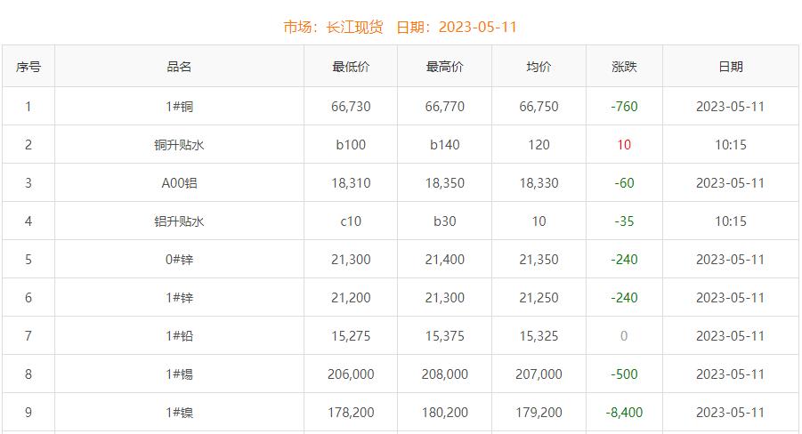 2023年5月11日銅價