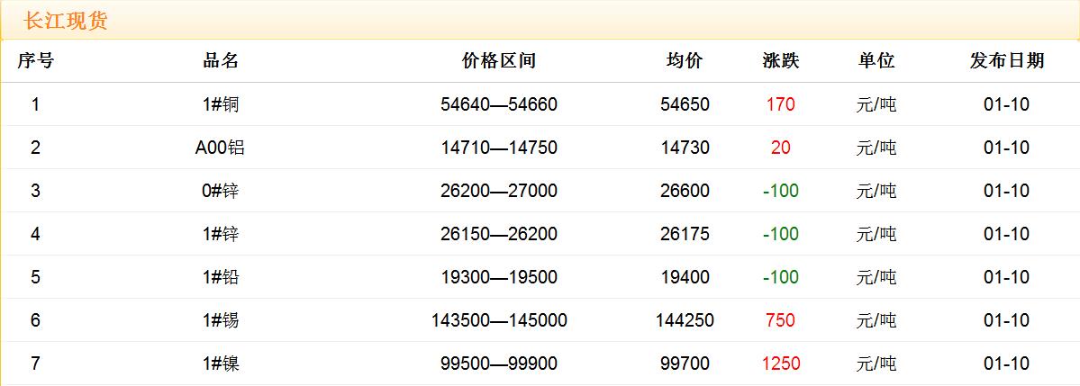 2018年1月10日銅價