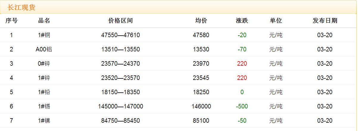 2017年3月20日銅價(jià)