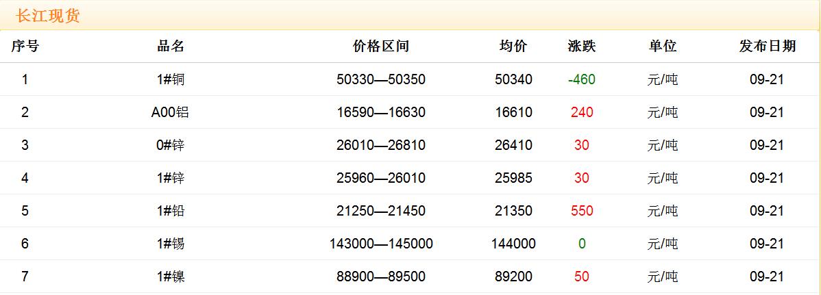 2017年9月21日銅價(jià)