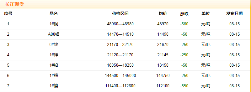 2018年8月15日銅價(jià)