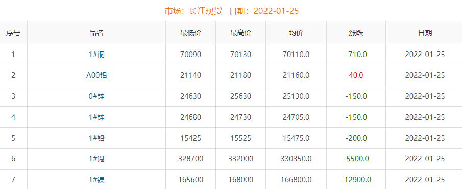 2022年1月25日銅價(jià)