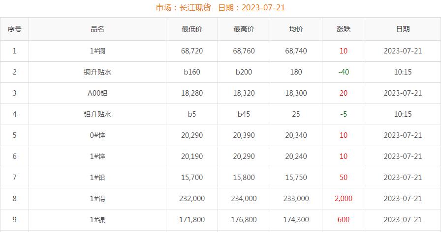 2023年7月21日銅價