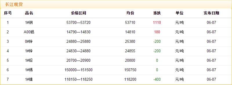 2018年6月7日銅價(jià)
