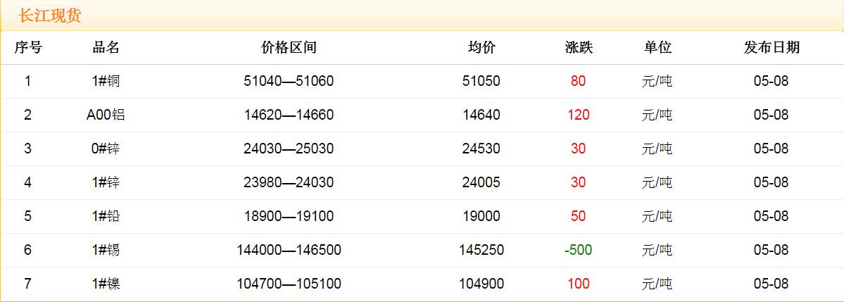 2018年5月8日銅價(jià)