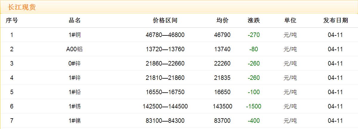 2017年4月11日銅價