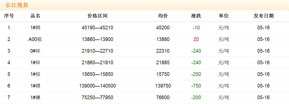 2017年5月16日銅價(jià)