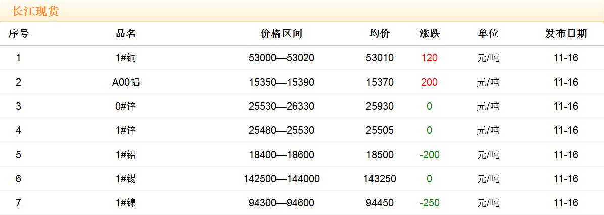 2017年11月16日銅價(jià)