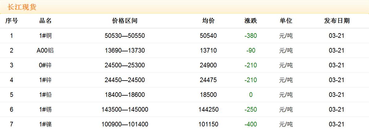 2018年3月21日銅價