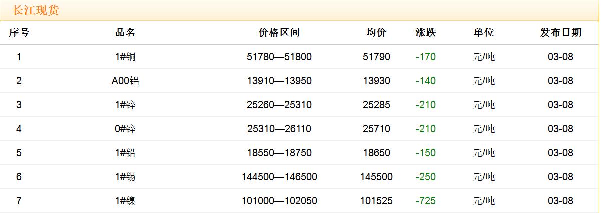 2018年3月8日銅價(jià)